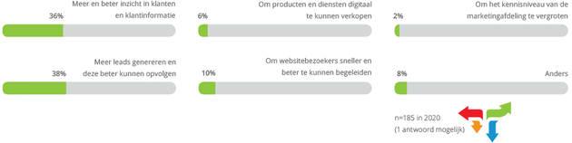 spotler-b2b-leadgeneratie-en-customer-journey