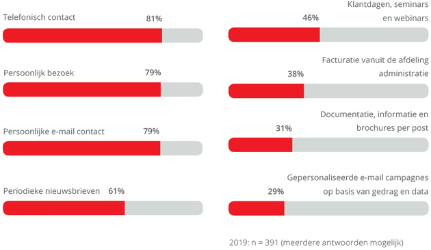 spotler-contact--via-data-driven-campagnes