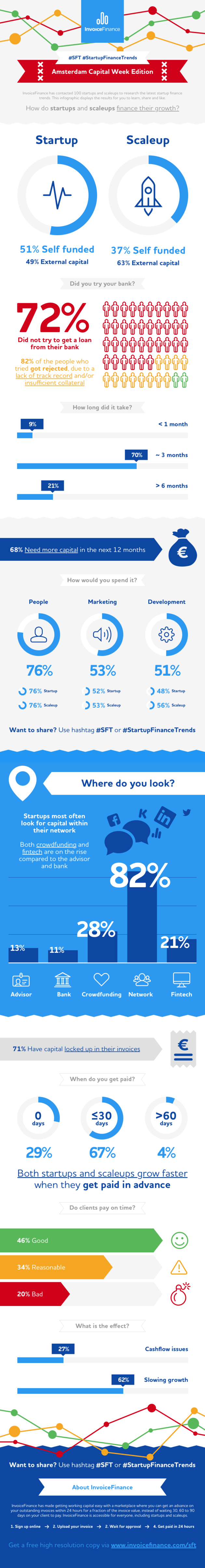 Startup Finance Trends Infographic