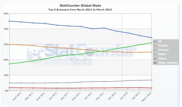 statcounter-marktaandeel-chrome-blijft-t.jpg