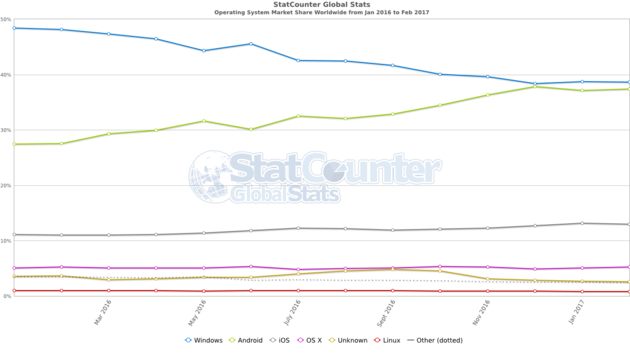 StatCounter-os_combined-ww-monthly-201601-201702