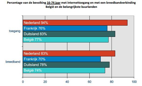 steeds-meer-belgen-hebben-toegang-tot-in.jpg