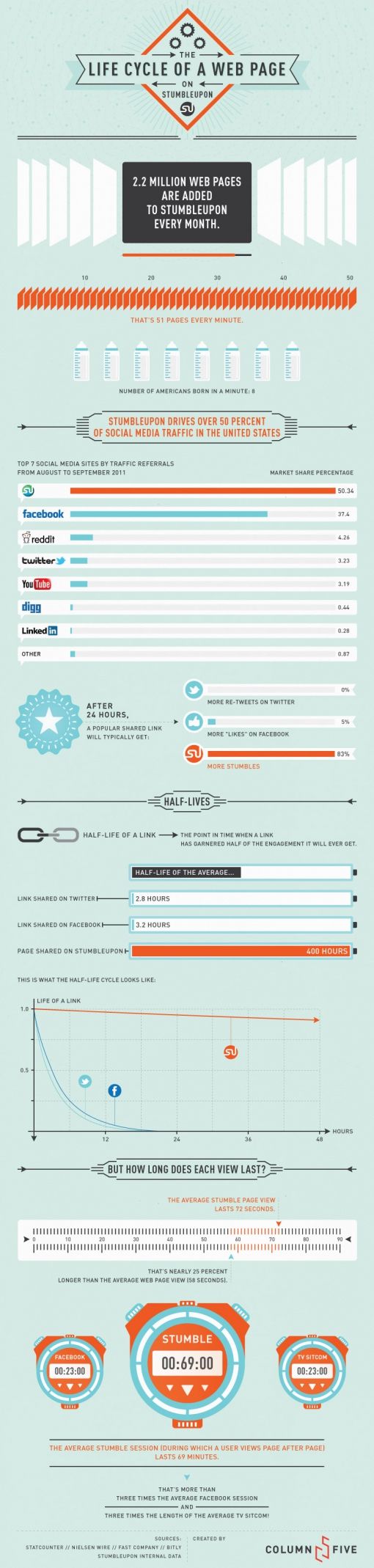 stumbleupon-lifecycle.jpg