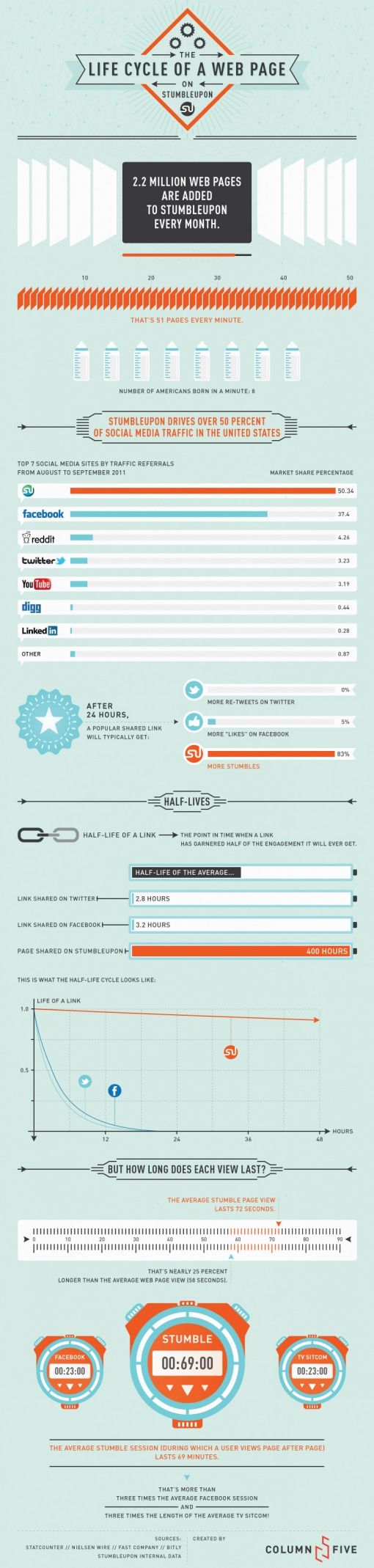 stumbleupon-lifecycle.jpg