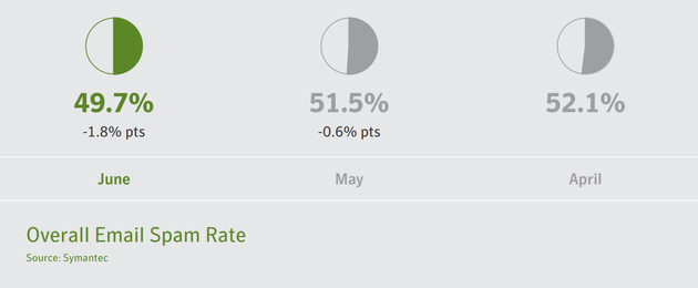 symantec_spam_june_2015