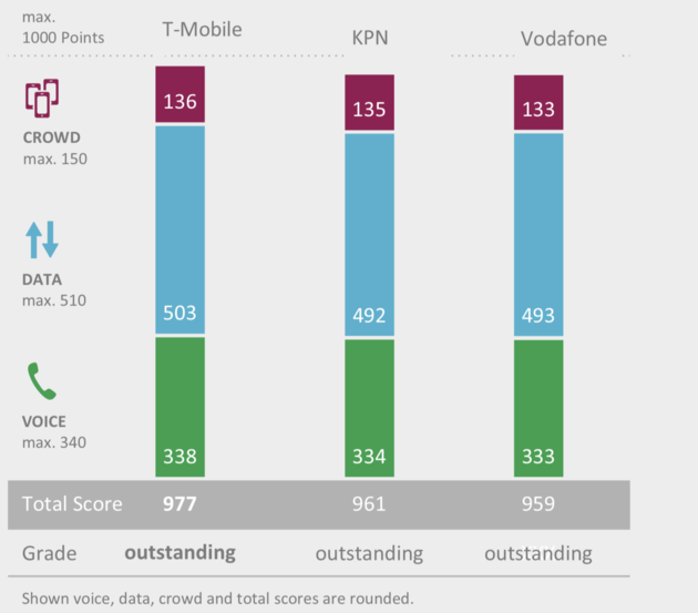 <em>Einduitslag: T-Mobile komt als winnaar uit de bus.<\/em>