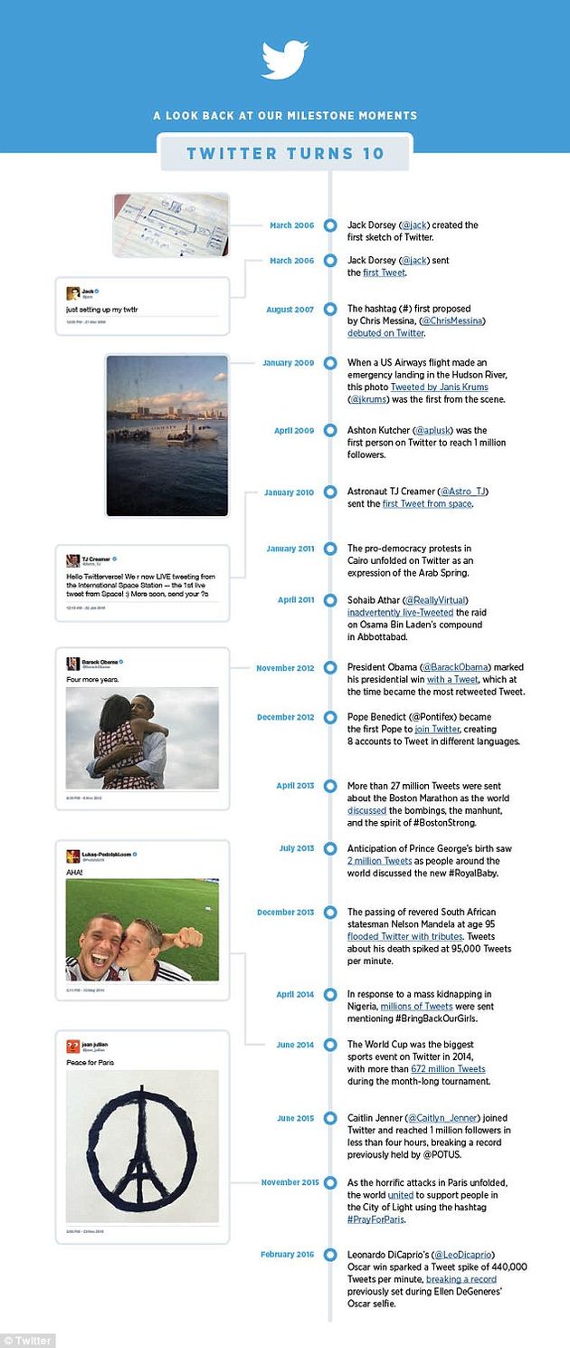 Infographic Twitter 10 jaar met een aantal bijzondere momenten