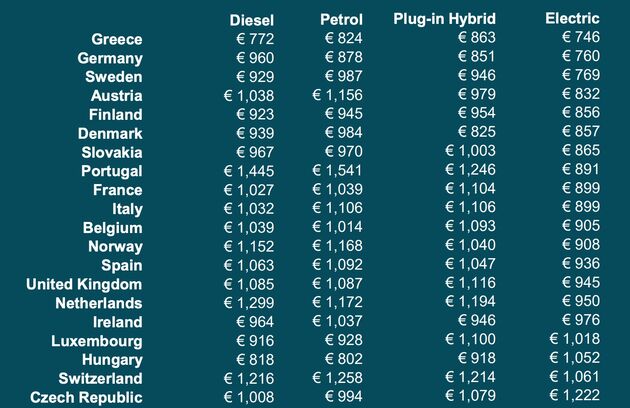 De TCO van auto`s (D2 segment) in 20 Europese landen. Bron: <a href=\