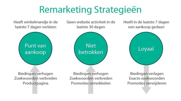 THREE_remarketing_strategieen_dutch
