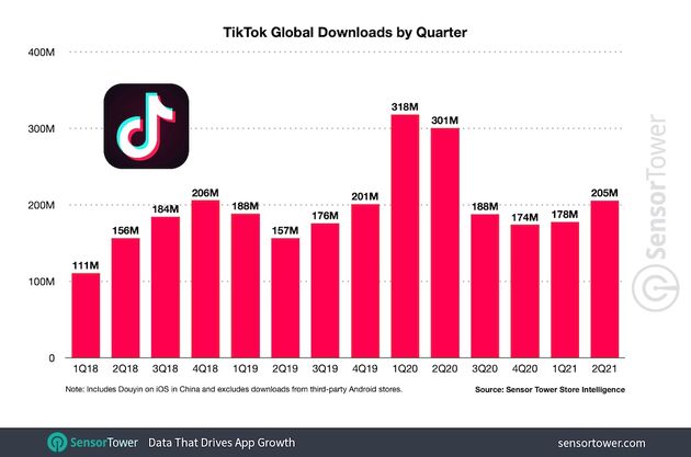 Het aantal downloads van de TikTok-app (Bron: SensorTower)