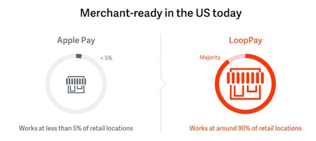 De toegankelijkheid van Apple Pay en LoopPay in de V.S.