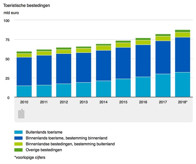 <em>Groei van de toeristische bestedingen per jaar.Beeld: CBS<\/em>