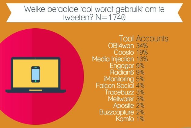 Toolgebruik door Nederlandse webcare accounts