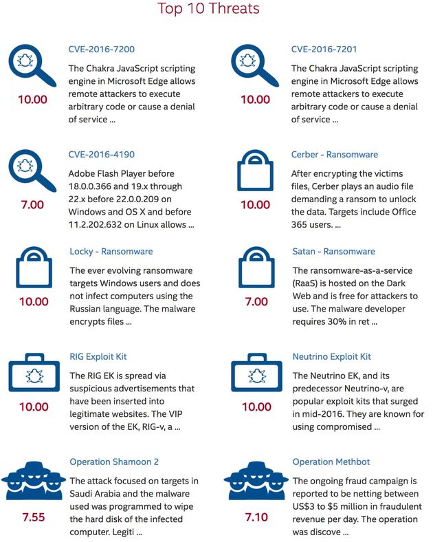 <em>top 10 threats<\/em>