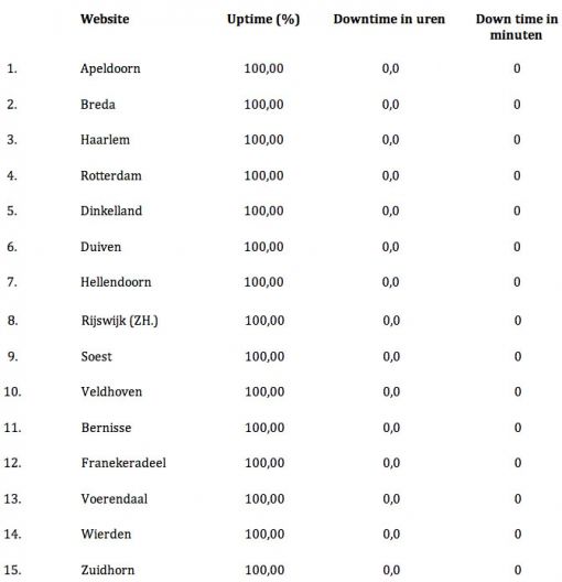 top-15-gemeentesites-goed.jpg