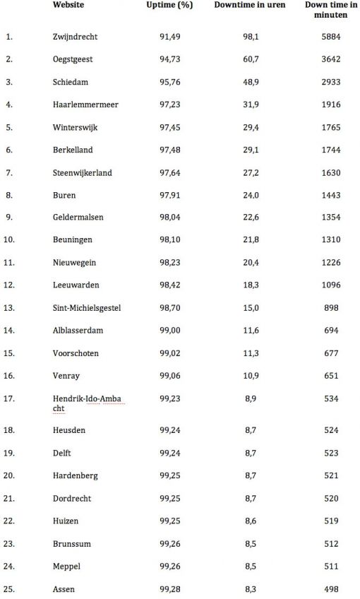 top-25-gemeentesites.jpg