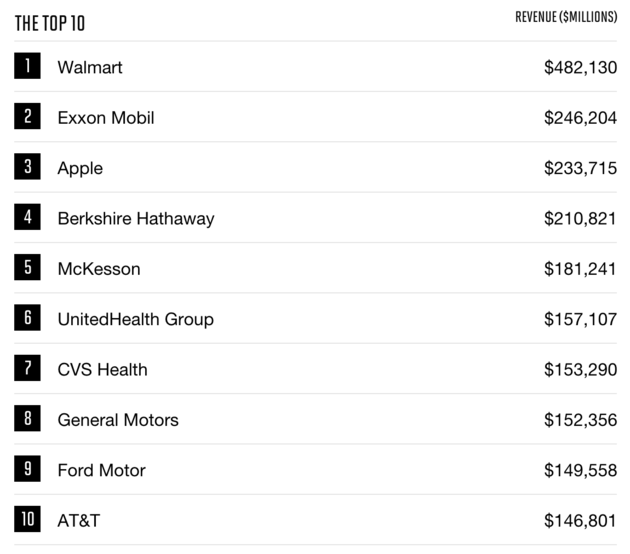 <em>Top 10 Fortune 500<\/em>