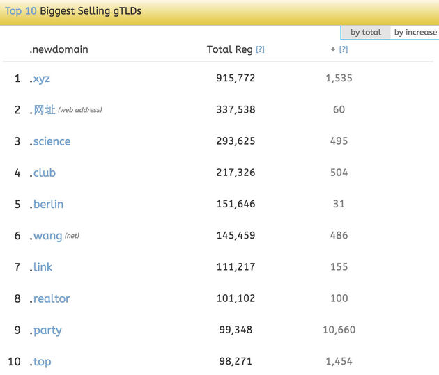 top10-gtlds