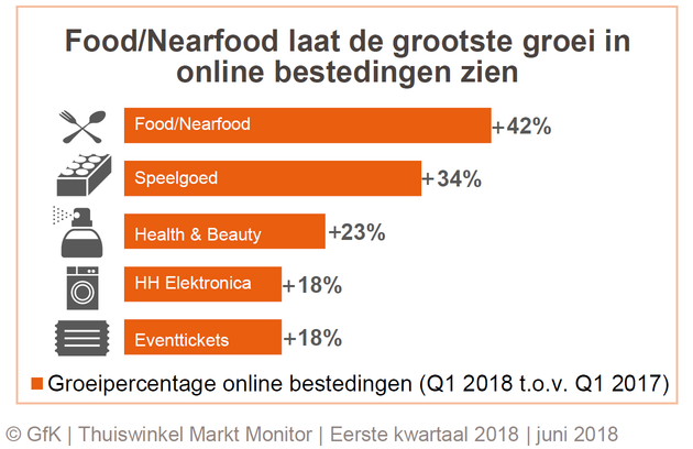 Top5marktsegmentenintermenvangroeionlinebestedingen