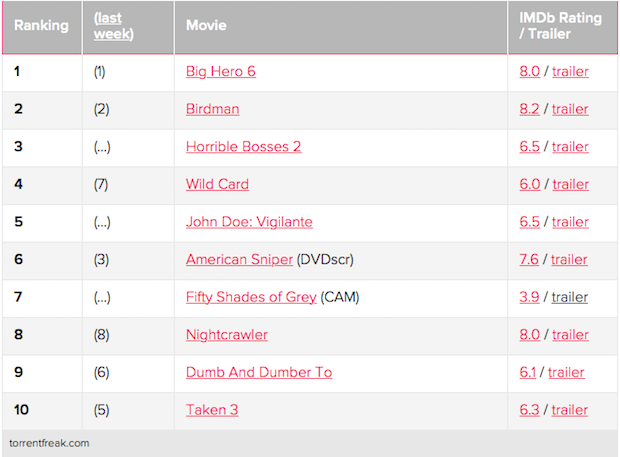 De meest gedownloade films van afgelopen week volgens Torrentfreak.com