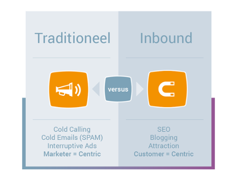 <i>Traditionele Outbound marketing vs. Inbound marketing</i>