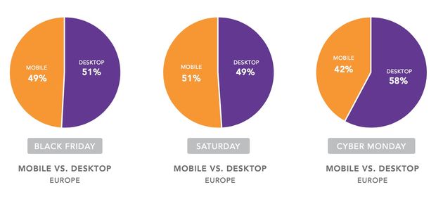 Bron: Akamai\u2019s 2015 Online Holiday Shopping Trends and Traffic Report 