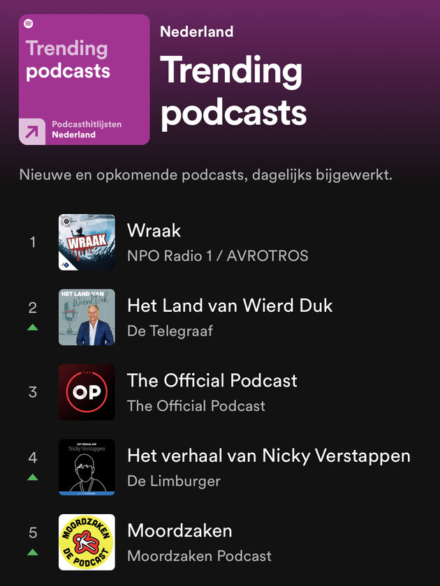 <em>Trending podcasts op Spotify<\/em>