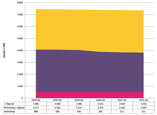 Het aantal TV-abonnementen daalt nauwelijks (Bron: ACM Telecommonitor Q2 2020)