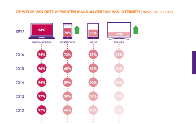 Welke devices gebruik jij?