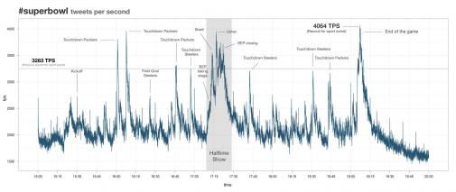 tweets-per-second-record-tijdens-de-supe.jpg