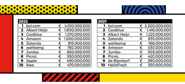 De tien best `lopende` online winkels van Nederland. Bron: Twinkle.