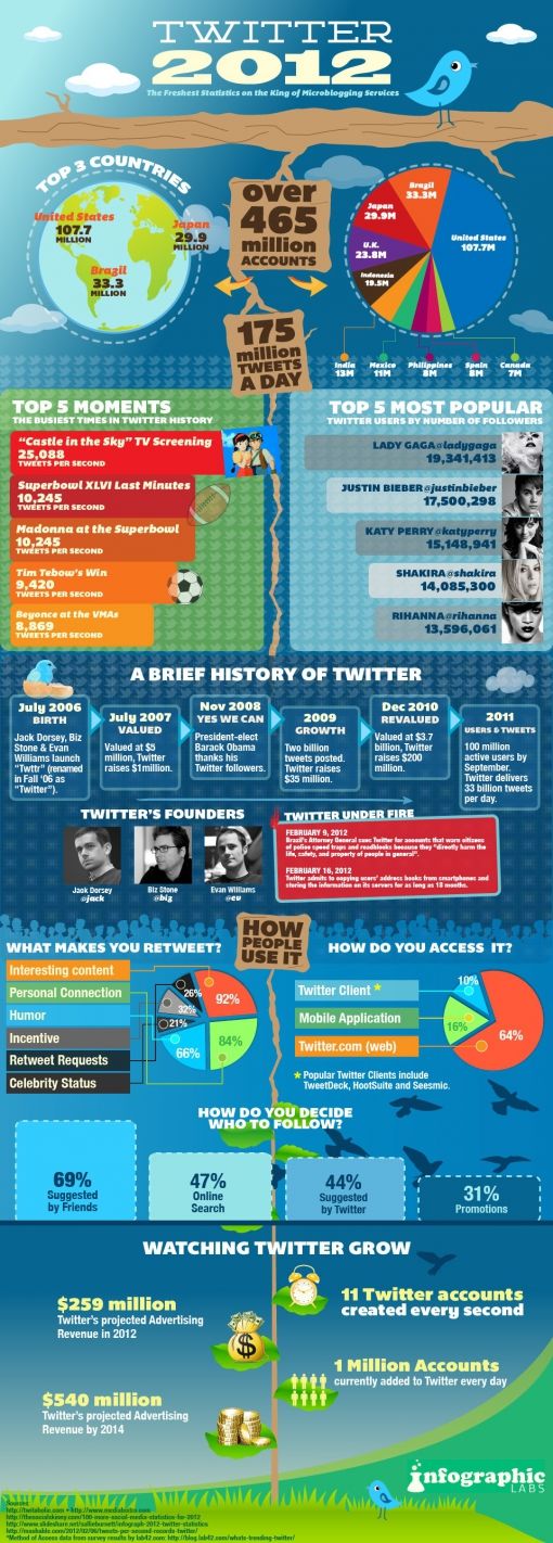 twitter-2012-statistics.jpg