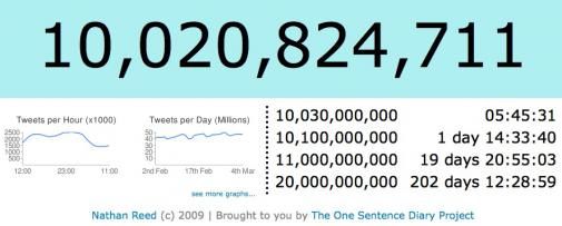 twitter-door-de-10-miljard-tweets-grens.jpg