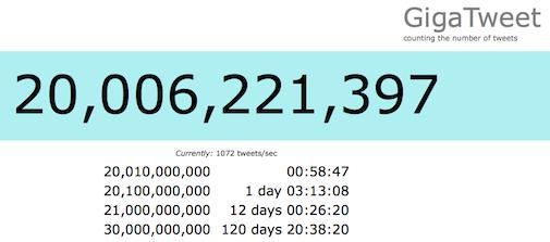 twitter-door-grens-van-20-miljard-tweets.jpg