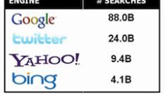 twitter-snelst-groeiende-zoekmachine-ter.jpg