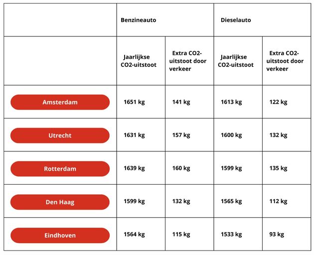 De gemiddelde CO2 uitstoot van brandstofauto`s per stad, en de extra uitstoot door verkeer.