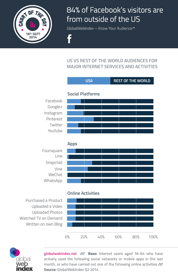 <em>Bron: GlobalWebIndex<\/em>