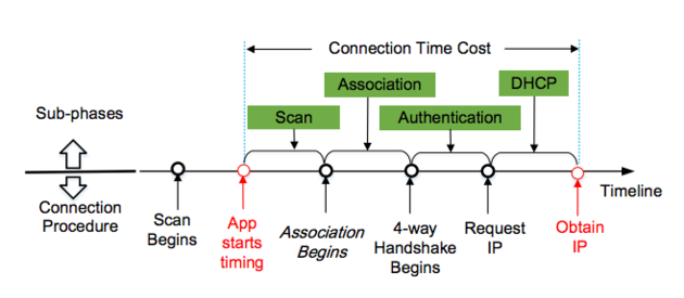 Het scan- en verbindingsproces van WiFi in schema.