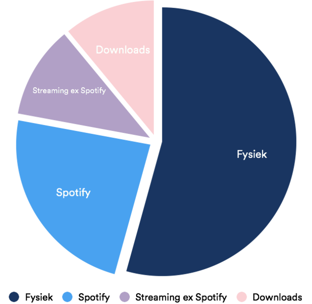 <em>Verhouding muziekomzet in Nederland<\/em>