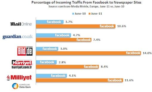 verkeer-van-facebook-naar-nieuwsbladensi.jpg