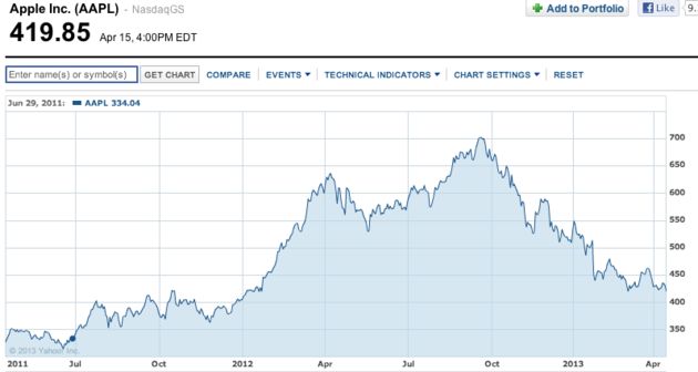waarom-apple-aandelen-fors-dalen.jpg