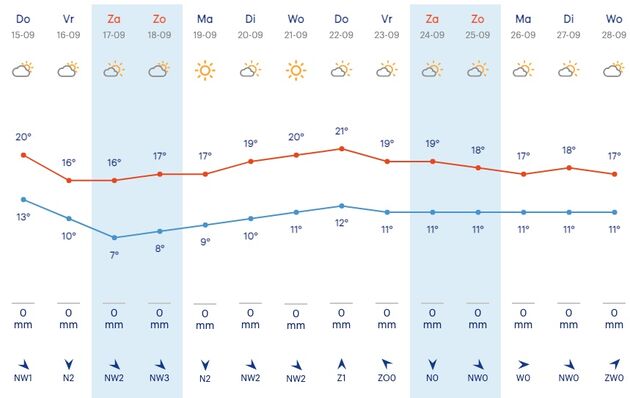 De komende dagen blijft het gelukkig wel droog in Londen