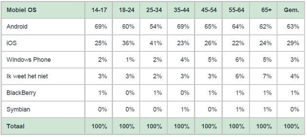 Blinker, Het Nationaal E-mail Onderzoek 2014 | n=1561