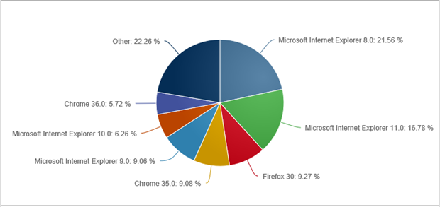 <em>Wereldwijd browser gebruik (desktop OS) in juli 2014 via NetMarketShare.com<\/em>