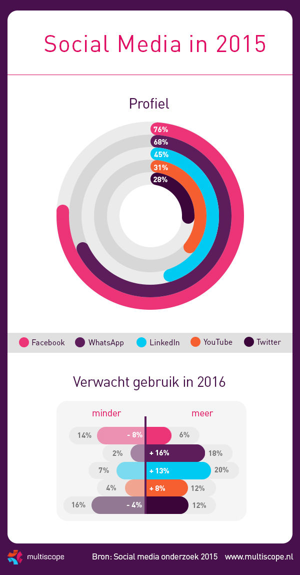 whatsapp-vervangt-facebook-multiscope-marktonderzoek