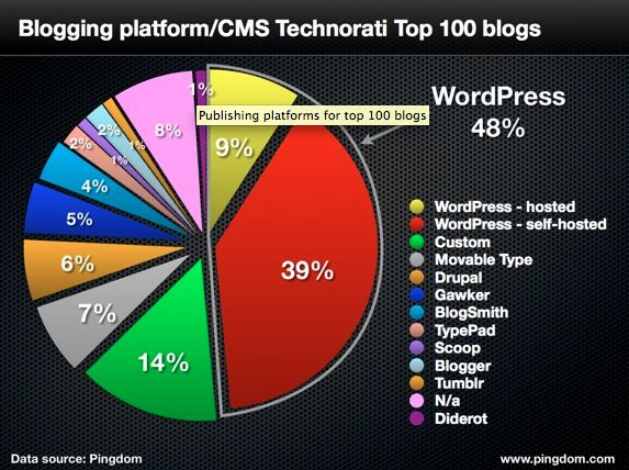 wordpress-domineert-de-weblog-top-100.jpg