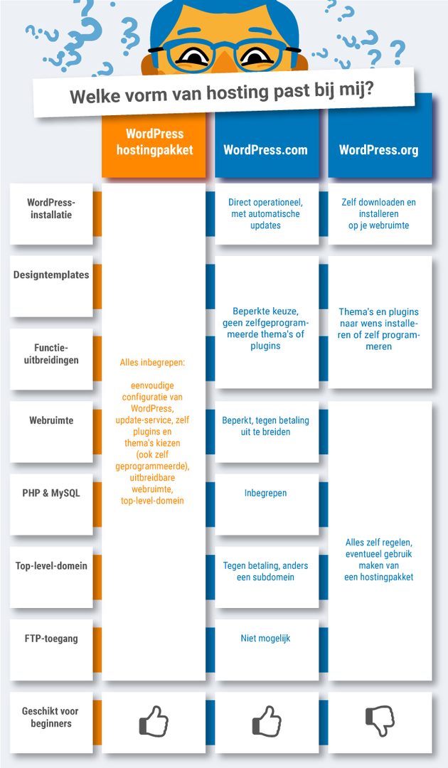 WordPress hosting