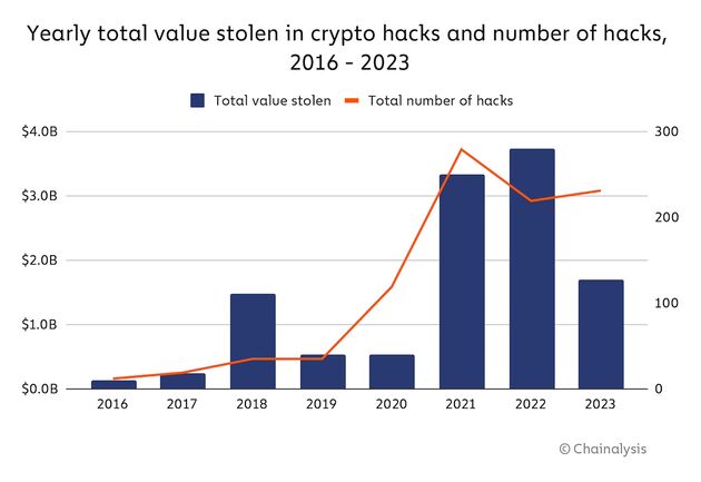 De waarde van cryptodiefstallen en -hacks van de afgelopen jaren. Bron: <a href=\
