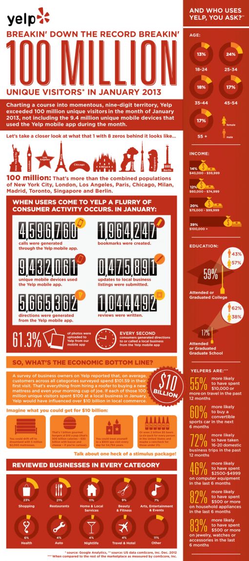 yelp-100million.jpg
