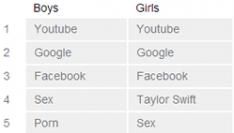 youtube-google-en-facebook-meest-populai.jpg